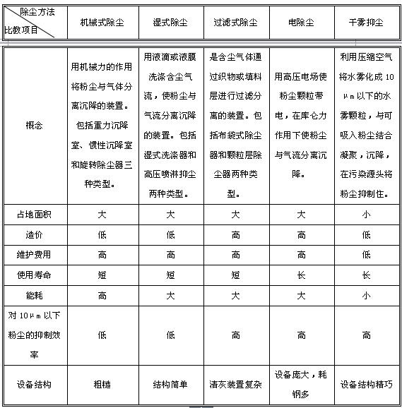 除塵法比較分析表