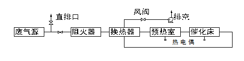 <b>催化燃燒設備</b>裝置工藝圖